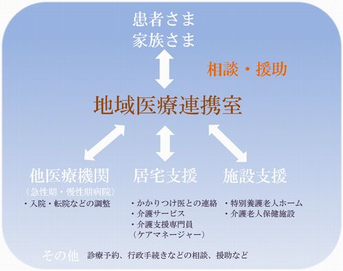 地域医療連携室の役割